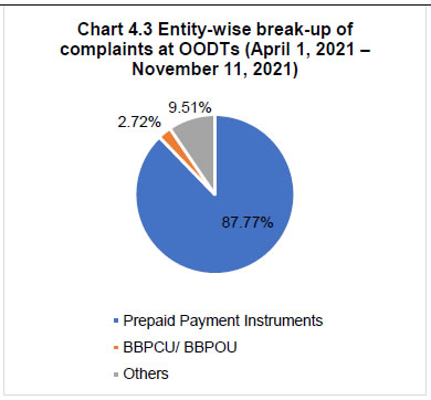 Chart 4.3 Entitywise break up ofcomplaints at OODTs (April 1, 2021November 11, 2021)