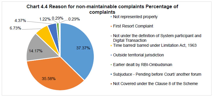 Chart 4.4 Reason for nonmaintainable complaints Percentage ofcomplaints