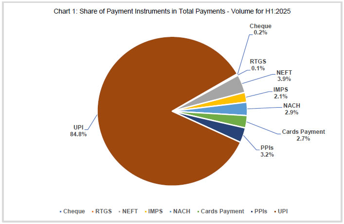 Chart 1: Share of Payment Instruments in Total Payments -Volume for H1:2025