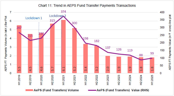 Chart 11: Trend in AEPS Fund Transfer Payments Transactions
