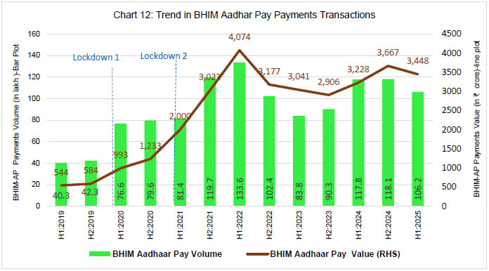 Chart 12: Trend in BHIM Aadhar Pay Payments Transactions