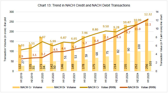 Chart 13: Trend in NACH Credit and NACH Debit Transactions