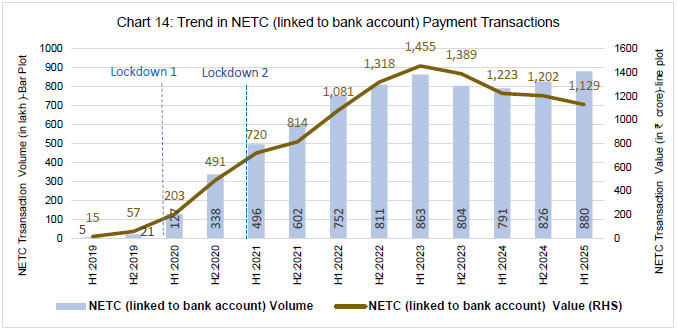 Chart 14: Trend in NETC (linked to bank account) Payment Transactions