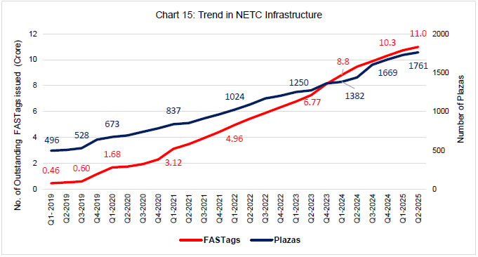 Chart 15: Trend in NETC Infrastructure