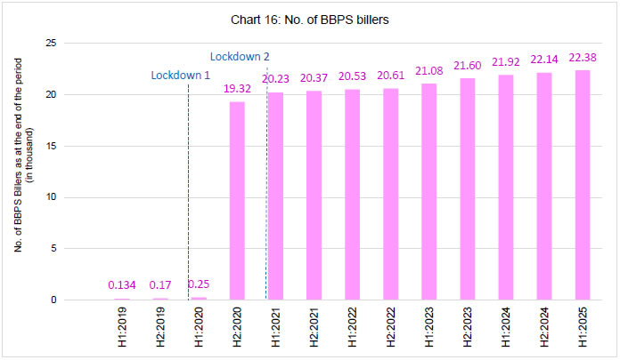 Chart 16: No. of BBPS billers