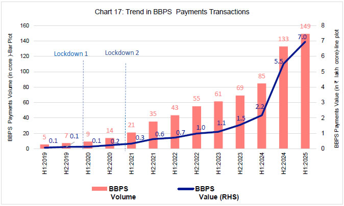 Chart 17: Trend in BBPS Payments Transactions