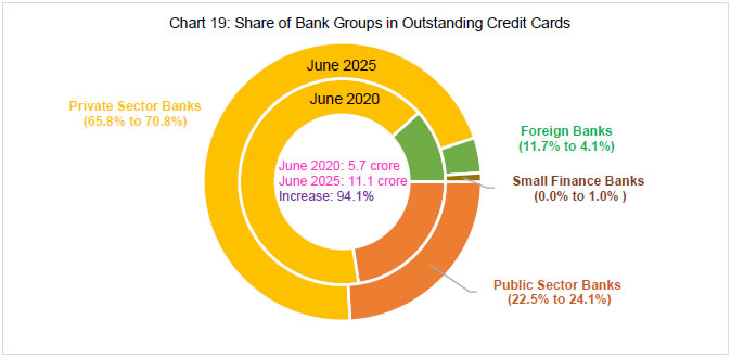 Chart 19: Share of Bank Groups in Outstanding Credit Cards