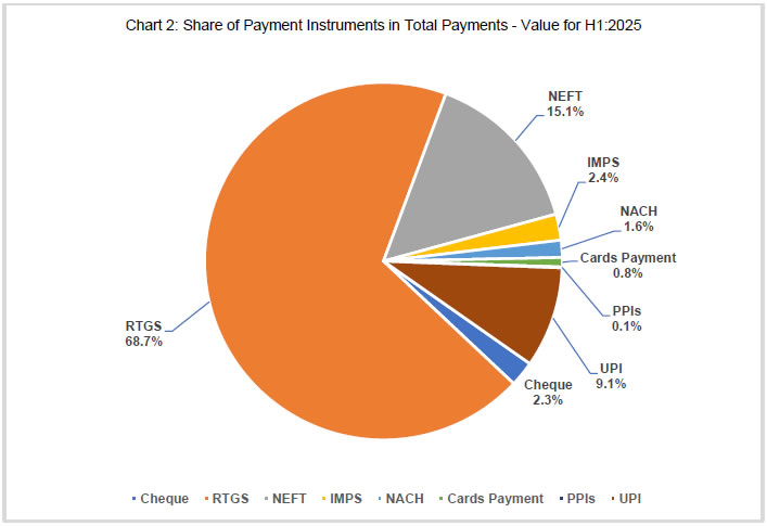 Chart 2: Share of Payment Instruments in Total Payments -Value for H1:2025