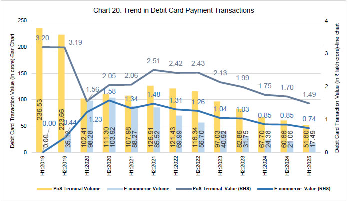 Chart 20: Trend in Debit Card Payment Transactions