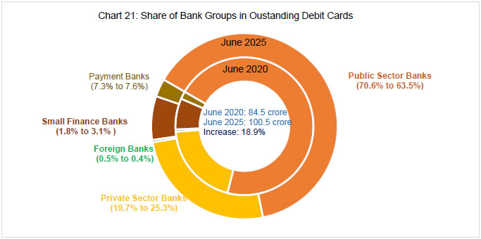 Chart 21: Share of Bank Groups in Oustanding Debit Cards
