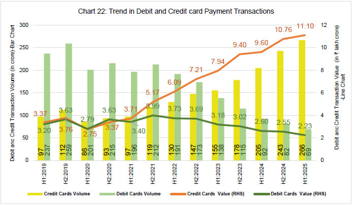Chart 22: Trend in Debit and Credit card Payment Transactions