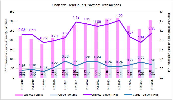 Chart 23: Trend in PPI Payment Transactions