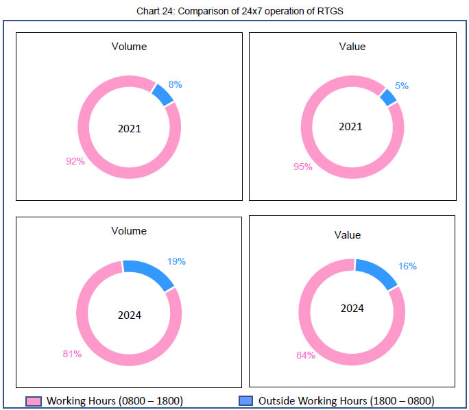 Chart 24: Comparison of 24x7 operation of RTGS