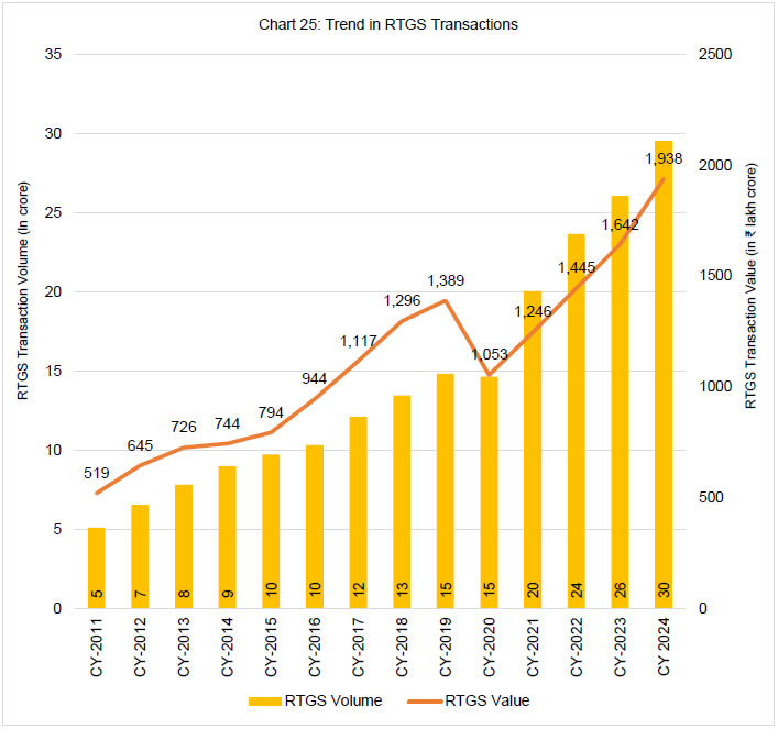 Chart 25: Trend in RTGS Transactions