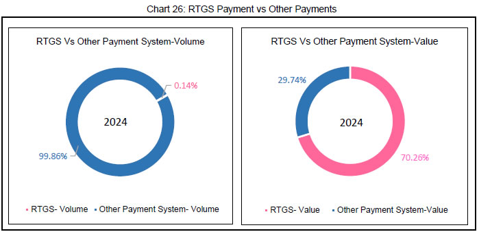 Chart 26: RTGS Payment vs Other Payments