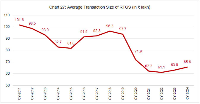 Chart 27: Average Transaction Size of RTGS (in ₹ lakh)
