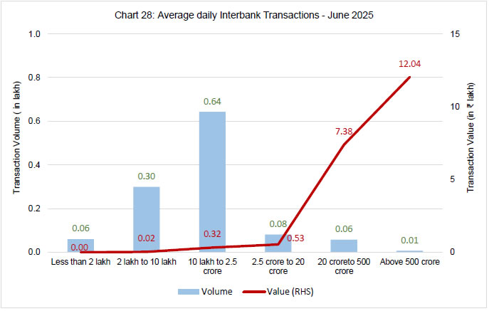 Chart 28: Average daily Interbank Transactions -June 2025