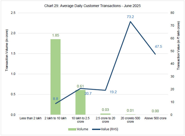 Chart 29: Average Daily Customer Transactions -June 2025