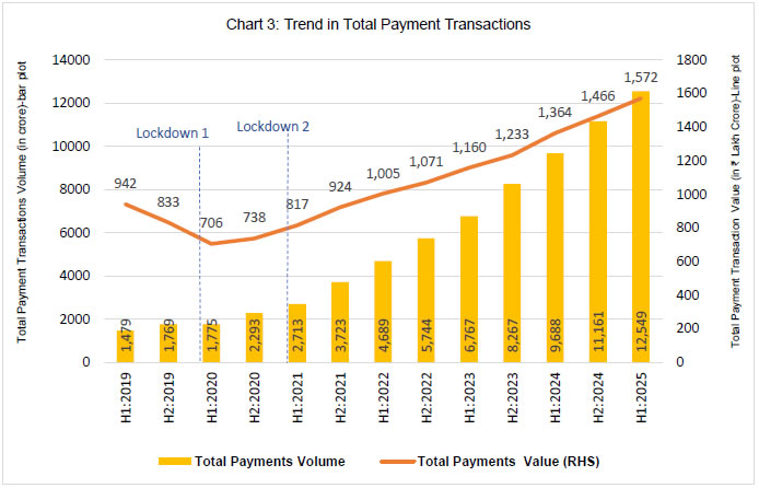 Chart 3: Trend in Total Payment Transactions