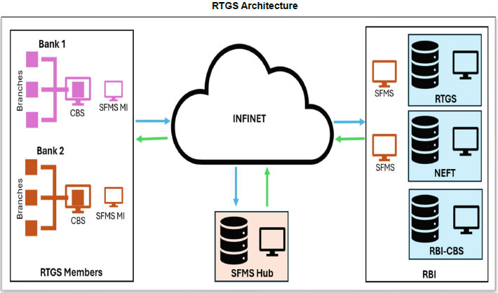 RTGS Architecture