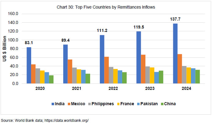 Chart 30: Top Five Countries by Remittances Inflows