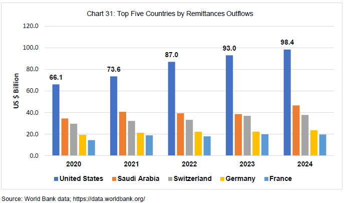 Chart 31: Top Five Countries by Remittances Outflows