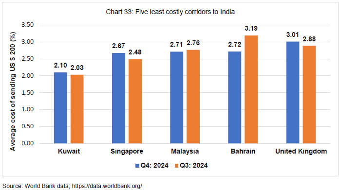 Chart 33: Five least costly corridors to India