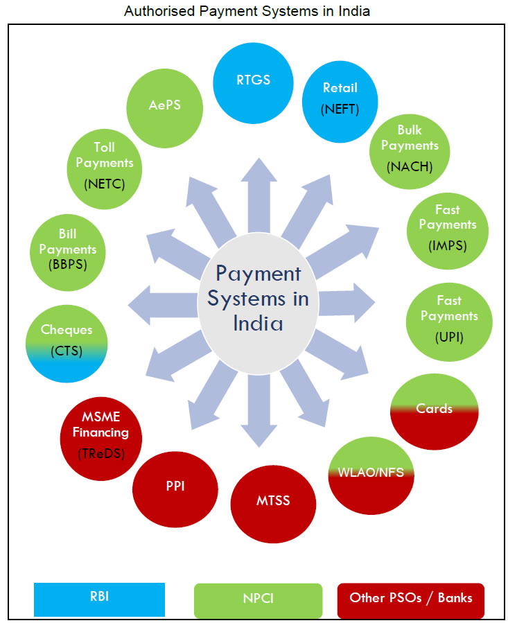 Authorised Payment Systems in India