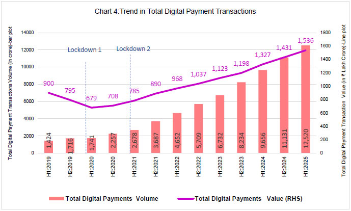 Chart 4:Trend in Total Digital Payment Transactions