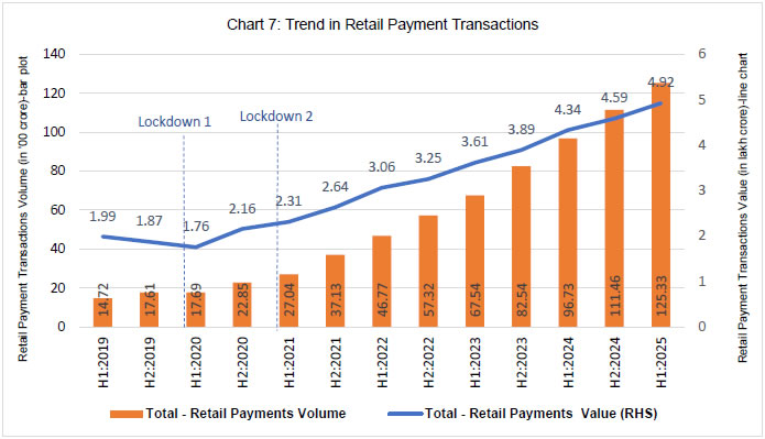 Chart 7: Trend in Retail Payment Transactions