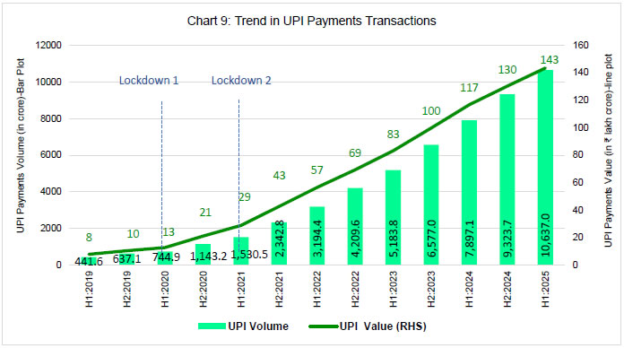Chart 9: Trend in UPI Payments Transactions