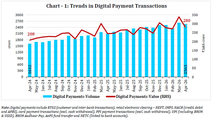 Chart -1: Trends in Digital Payment Transactions