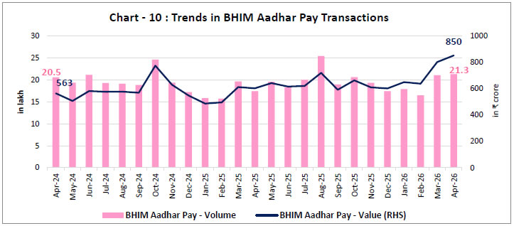Chart -10 : Trends in BHIM Aadhar Pay Transactions