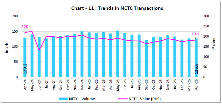 Chart -11 : Trends in NETC Transactions