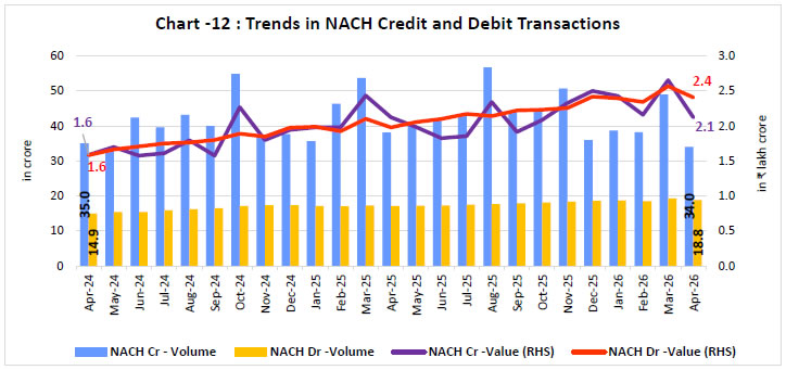 Chart -12 : Trends in NACH Credit and Debit Transactions