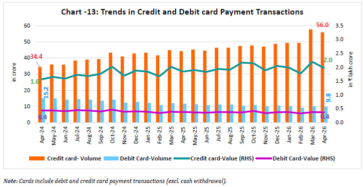 Chart -13: Trends in Credit and Debit card Payment Transactions