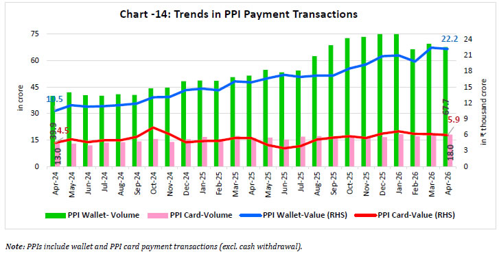 Chart -14: Trends in PPI Payment Transactions