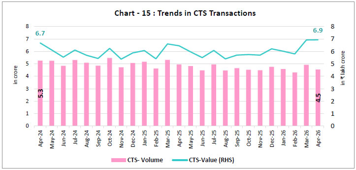 Chart -15 : Trends in CTS Transactions