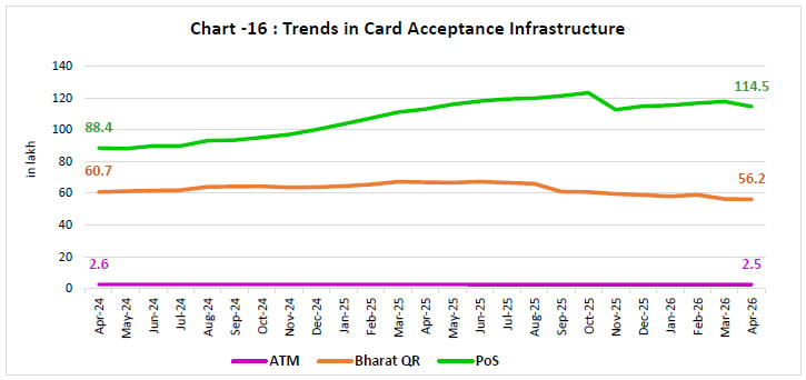 Chart -16 : Trends in Card Acceptance Infrastructure