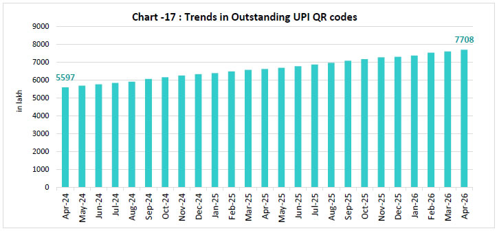 Chart -17 : Trends in Outstanding UPI QR codes