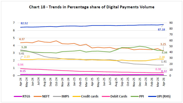 Chart 18 -Trends in Percentage share of Digital Payments Volume