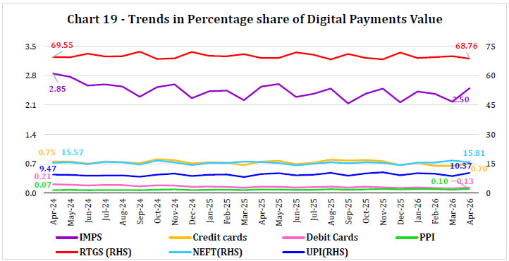 Chart 19 -Trends in Percentage share of Digital Payments Value