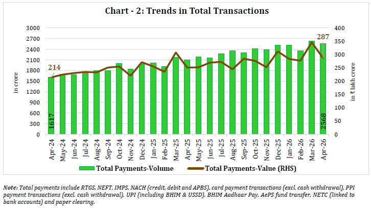 Chart -2: Trends in Total Transactions