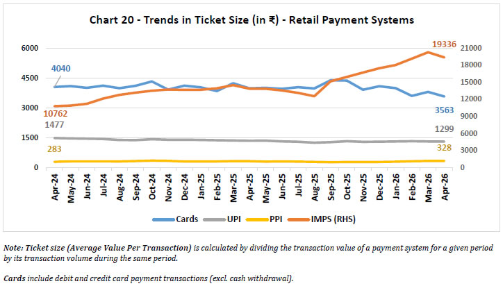 Chart 20 -Trends in Ticket Size (in ₹) -Retail Payment Systems