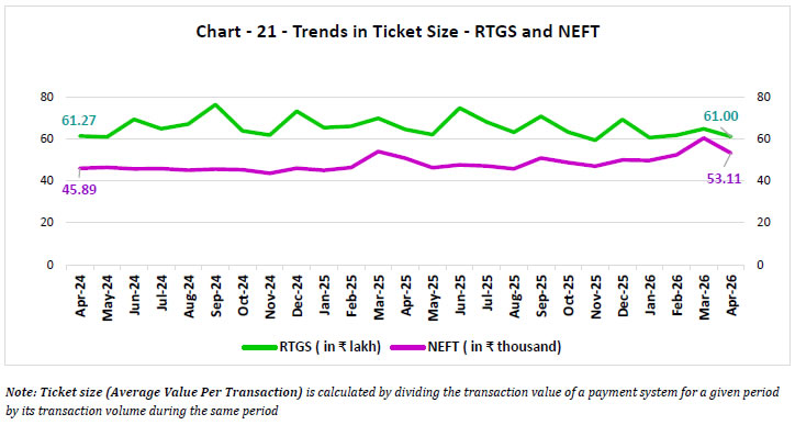 Chart -21 -Trends in Ticket Size -RTGS and NEFT
