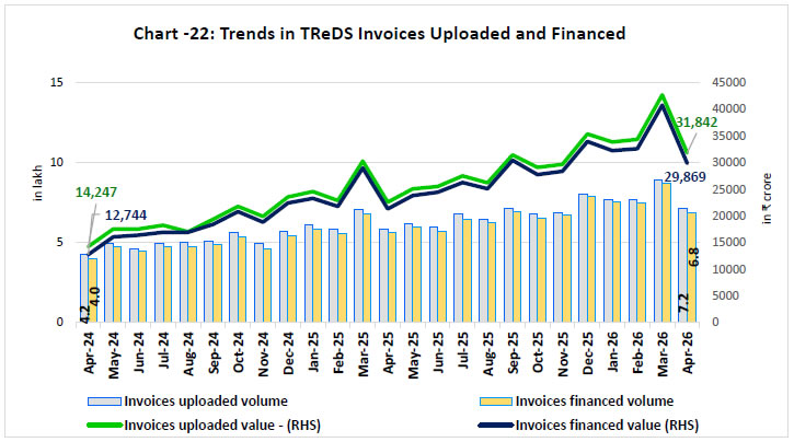 Chart -22: Trends in TReDS Invoices Uploaded and Financed
