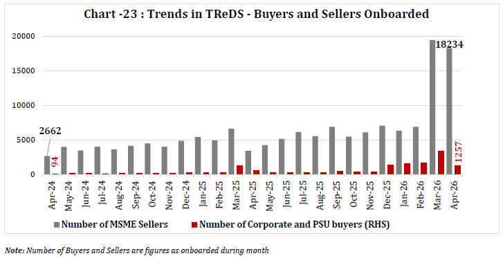 Chart -23 : Trends in TReDS -Buyers and Sellers Onboarded