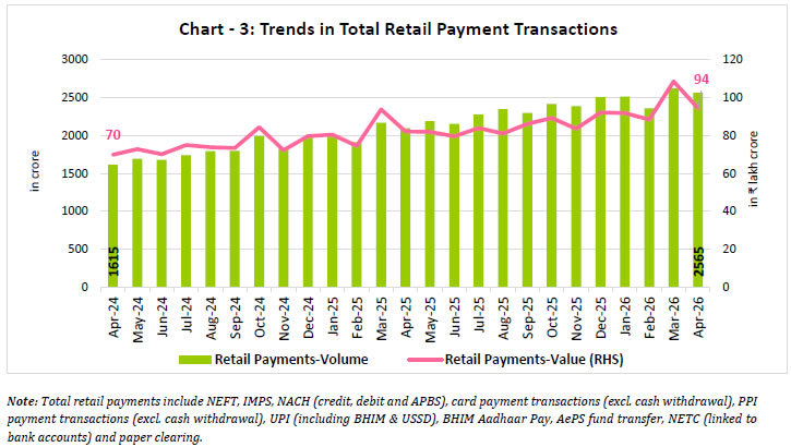 Chart -3: Trends in Total Retail Payment Transactions