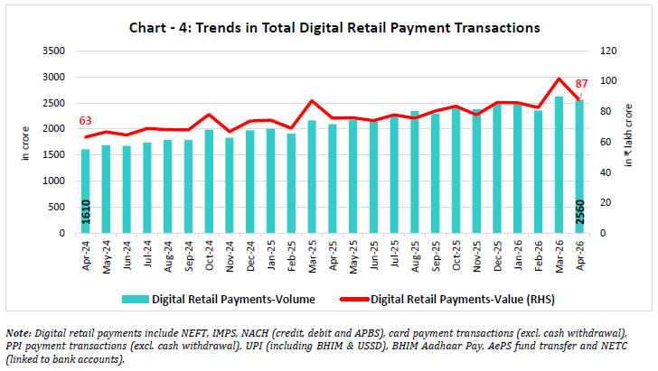 Chart -4: Trends in Total Digital Retail Payment Transactions