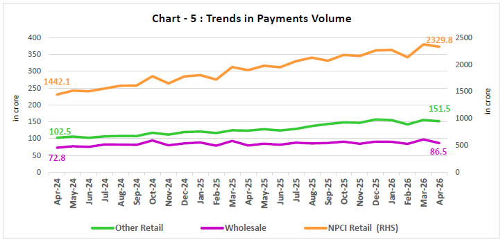 Chart -5 : Trends in Payments Volume
